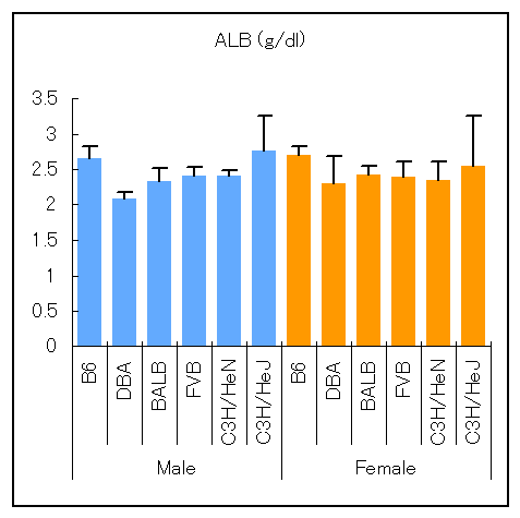 マウス6系統の血清アルブミン