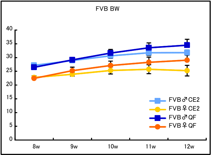 FVBの体重変化