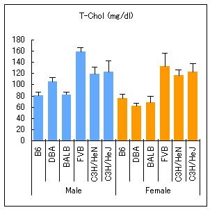 総コレステロールの系統間比較